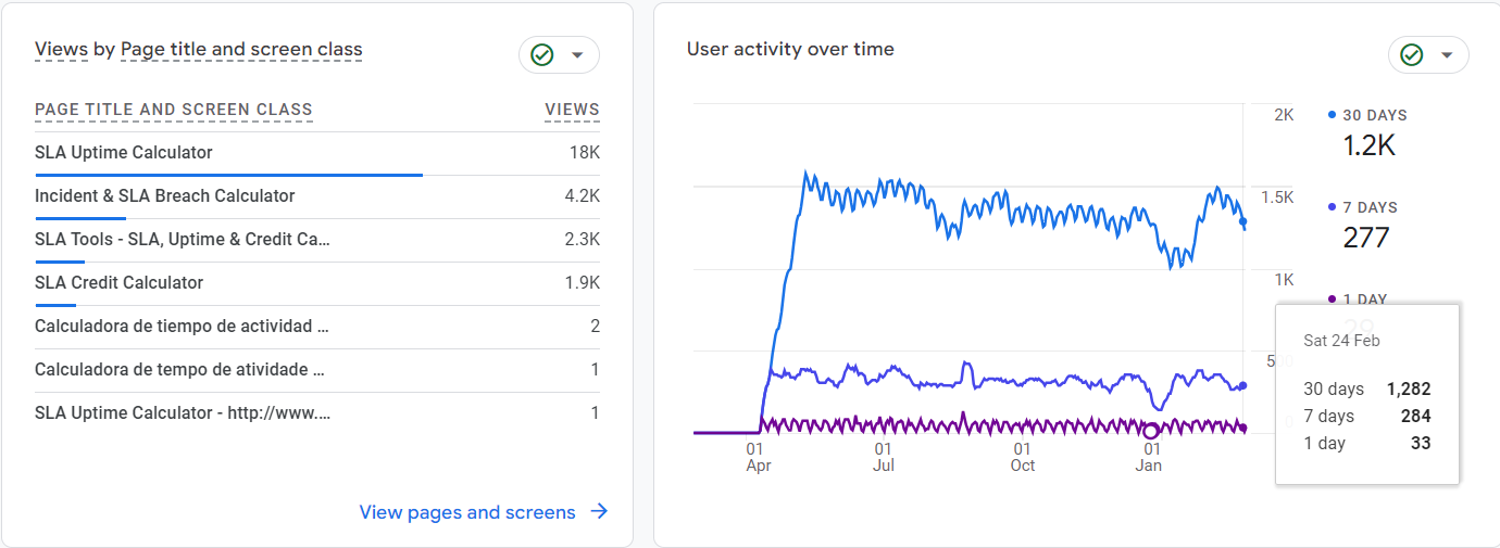 Google Analytics 4 Visninger efter sider og skærmklasse